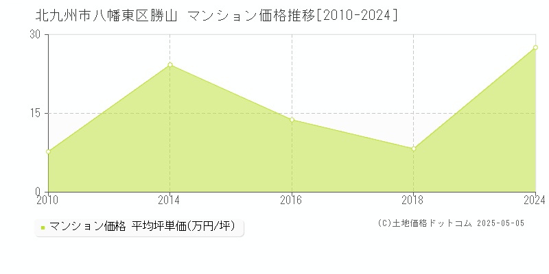 北九州市八幡東区勝山のマンション価格推移グラフ 