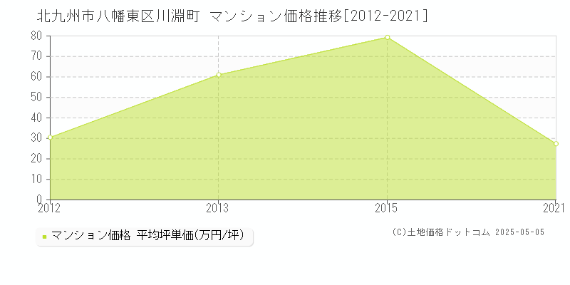川淵町(北九州市八幡東区)のマンション価格推移グラフ(坪単価)[2012-2021年]