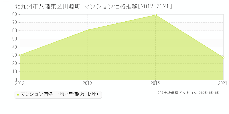 北九州市八幡東区川淵町のマンション価格推移グラフ 