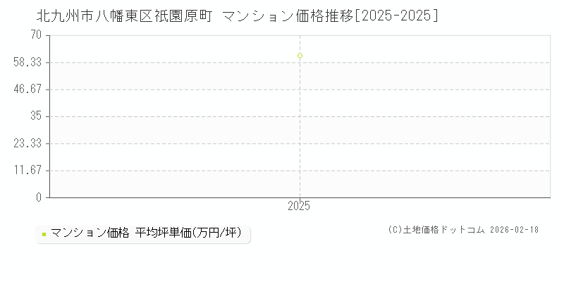 祇園原町(北九州市八幡東区)のマンション価格推移グラフ(坪単価)[2025-2025年]