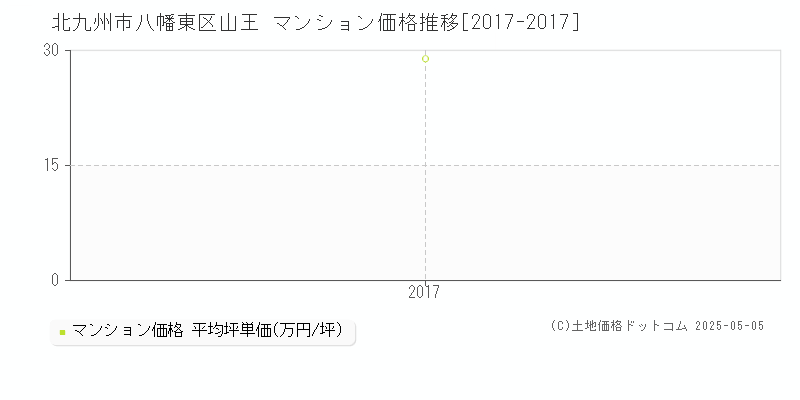 山王(北九州市八幡東区)のマンション価格推移グラフ(坪単価)[2017-2017年]