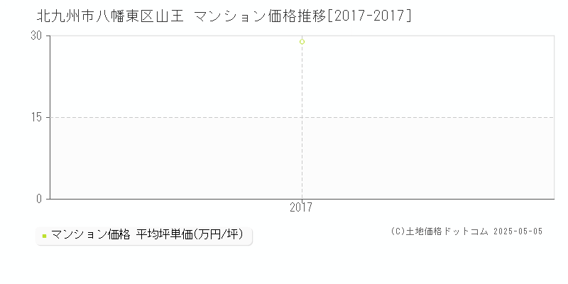 北九州市八幡東区山王のマンション価格推移グラフ 