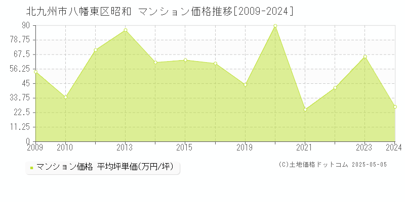 昭和(北九州市八幡東区)のマンション価格推移グラフ(坪単価)[2009-2024年]