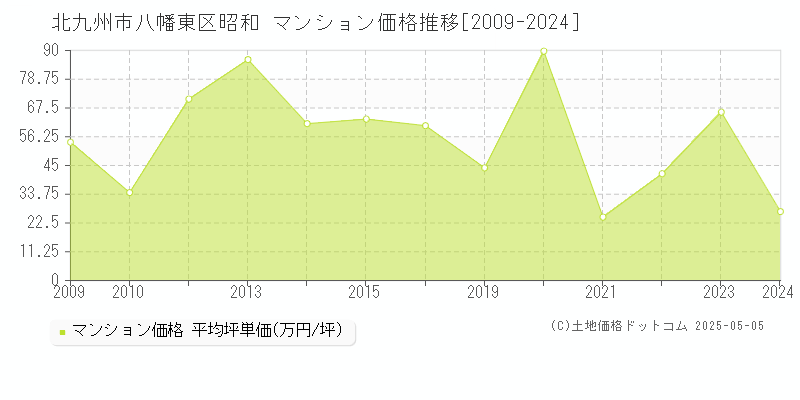 北九州市八幡東区昭和のマンション価格推移グラフ 