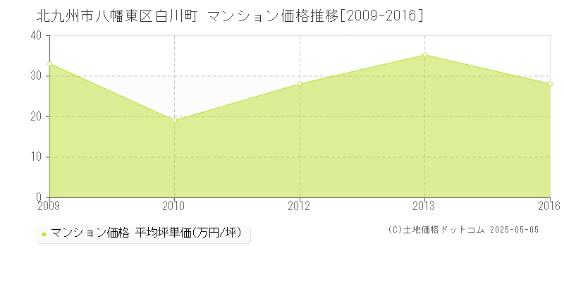 白川町(北九州市八幡東区)のマンション価格推移グラフ(坪単価)[2009-2016年]