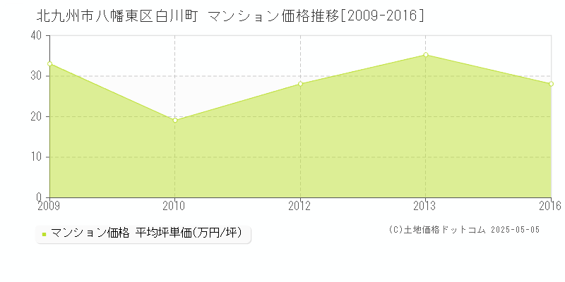 北九州市八幡東区白川町のマンション価格推移グラフ 