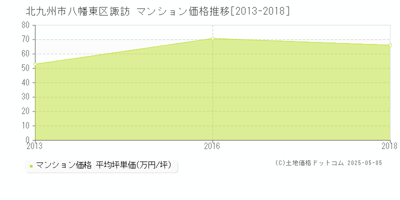 諏訪(北九州市八幡東区)のマンション価格推移グラフ(坪単価)[2013-2018年]