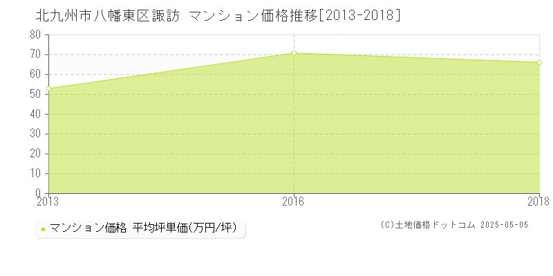 北九州市八幡東区諏訪のマンション価格推移グラフ 