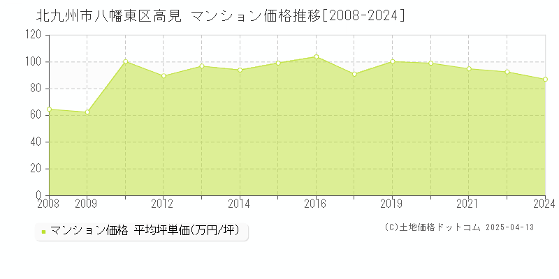 北九州市八幡東区高見のマンション価格推移グラフ 