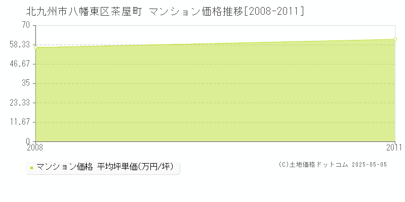 茶屋町(北九州市八幡東区)のマンション価格推移グラフ(坪単価)[2008-2011年]