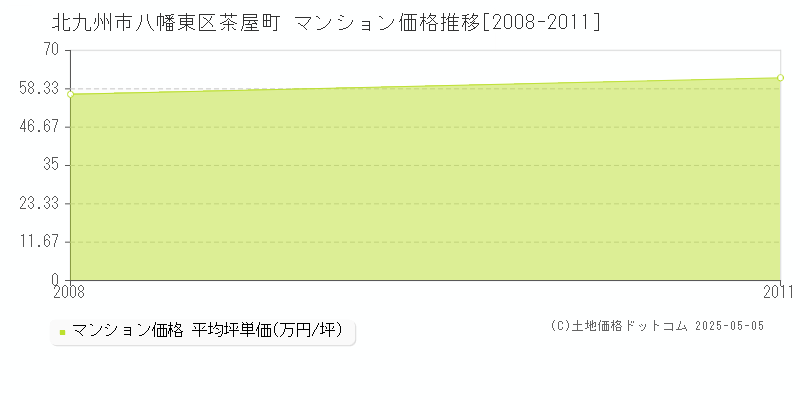 北九州市八幡東区茶屋町のマンション価格推移グラフ 