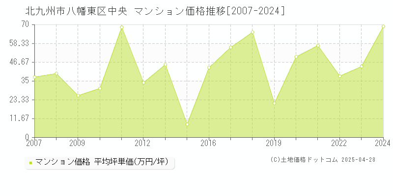 北九州市八幡東区中央のマンション価格推移グラフ 