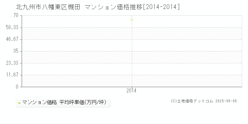 北九州市八幡東区槻田のマンション価格推移グラフ 