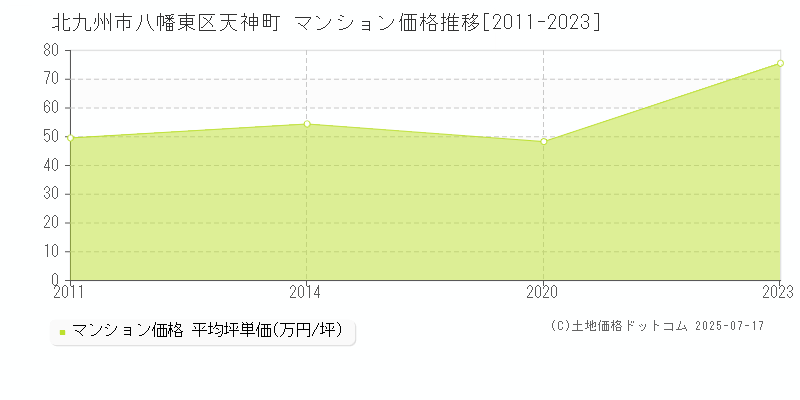 天神町(北九州市八幡東区)のマンション価格推移グラフ(坪単価)[2011-2023年]