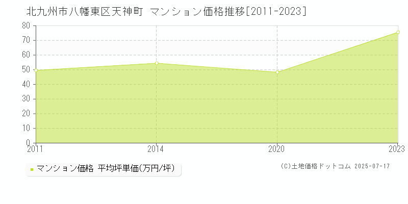 北九州市八幡東区天神町のマンション価格推移グラフ 