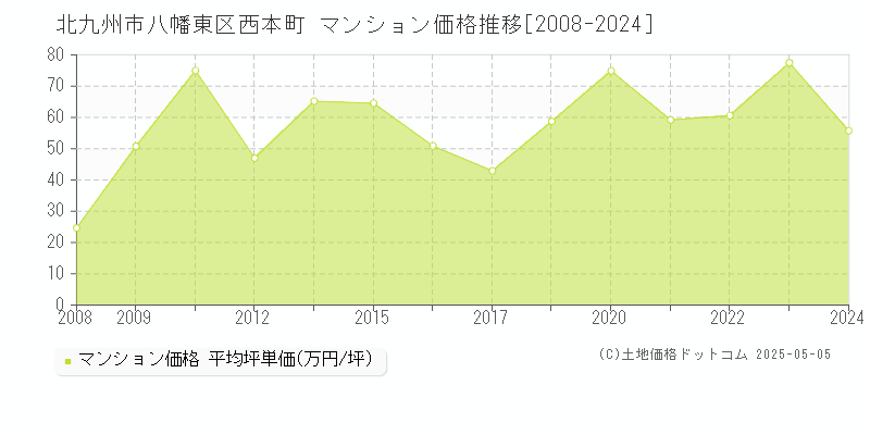 西本町(北九州市八幡東区)のマンション価格推移グラフ(坪単価)[2008-2024年]