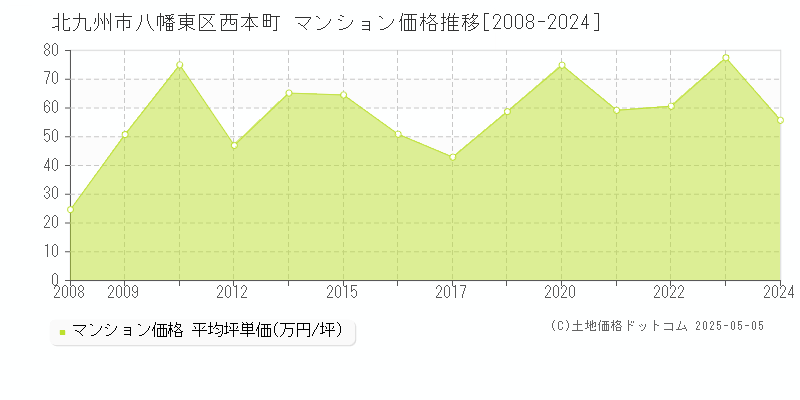 北九州市八幡東区西本町のマンション価格推移グラフ 