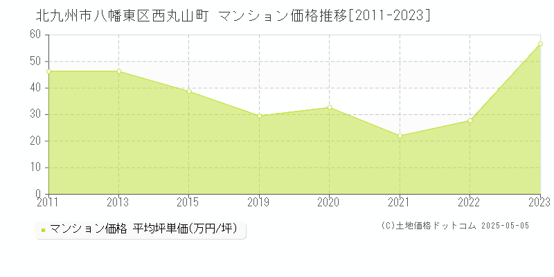 西丸山町(北九州市八幡東区)のマンション価格推移グラフ(坪単価)[2011-2023年]