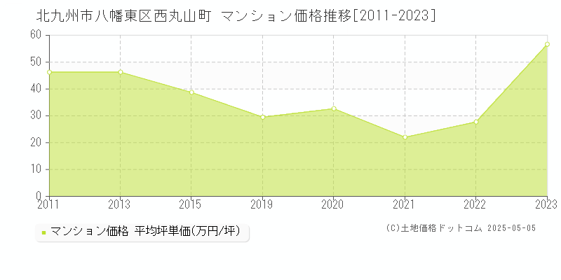 北九州市八幡東区西丸山町のマンション価格推移グラフ 