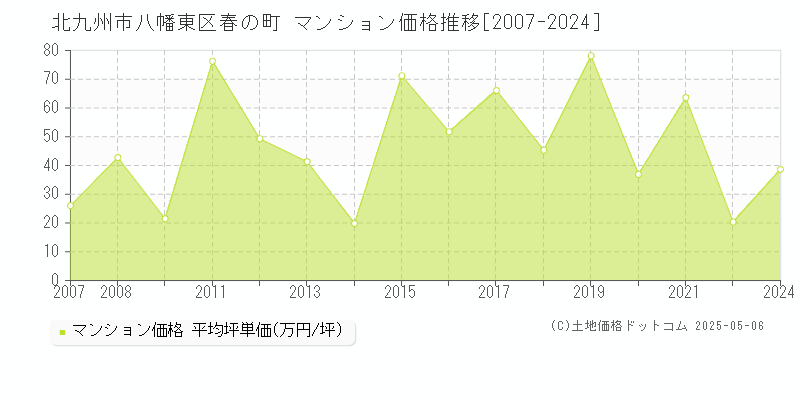 春の町(北九州市八幡東区)のマンション価格推移グラフ(坪単価)[2007-2024年]