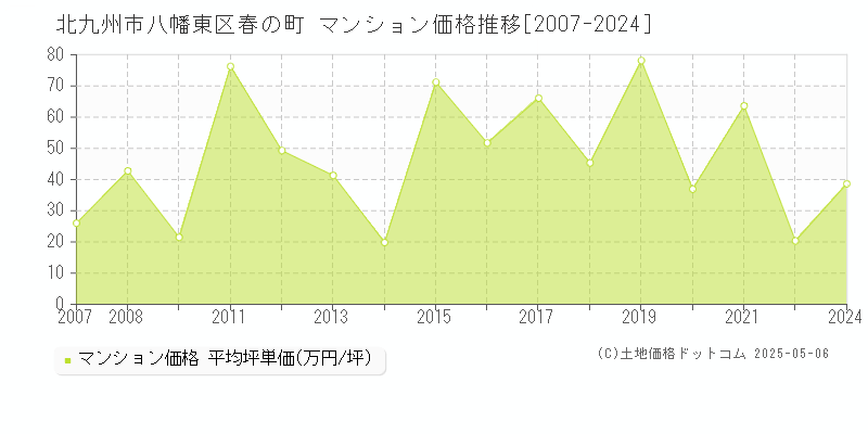 北九州市八幡東区春の町のマンション価格推移グラフ 