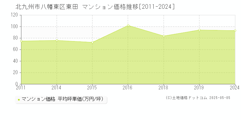 東田(北九州市八幡東区)のマンション価格推移グラフ(坪単価)[2011-2024年]