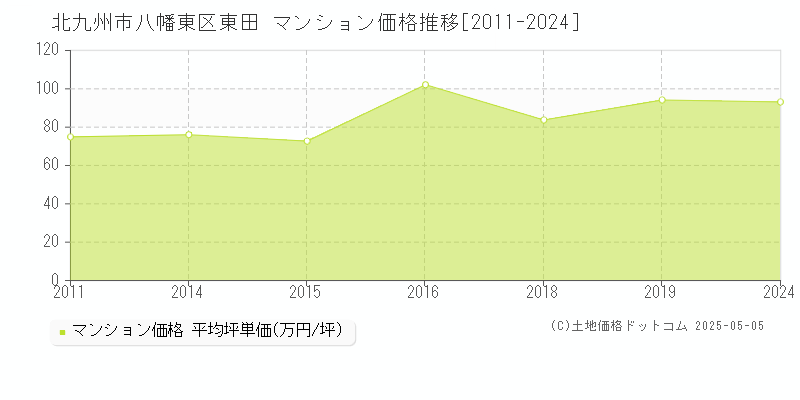 北九州市八幡東区東田のマンション価格推移グラフ 