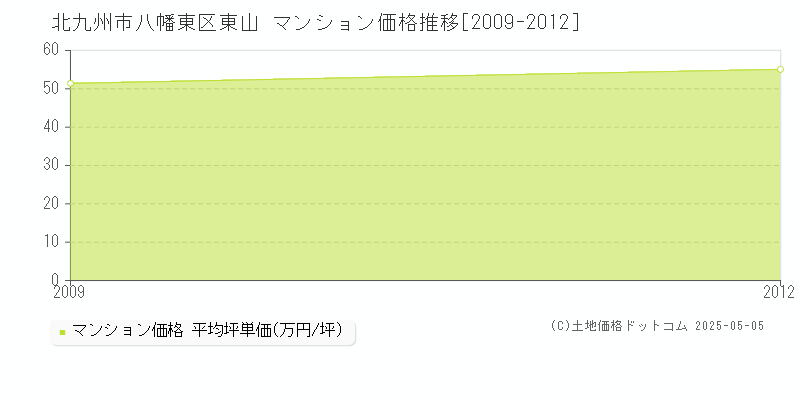 東山(北九州市八幡東区)のマンション価格推移グラフ(坪単価)[2009-2012年]