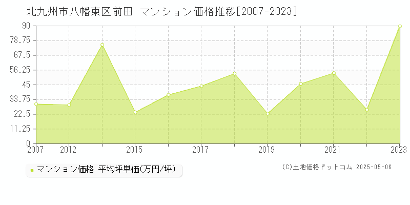 前田(北九州市八幡東区)のマンション価格推移グラフ(坪単価)[2007-2023年]