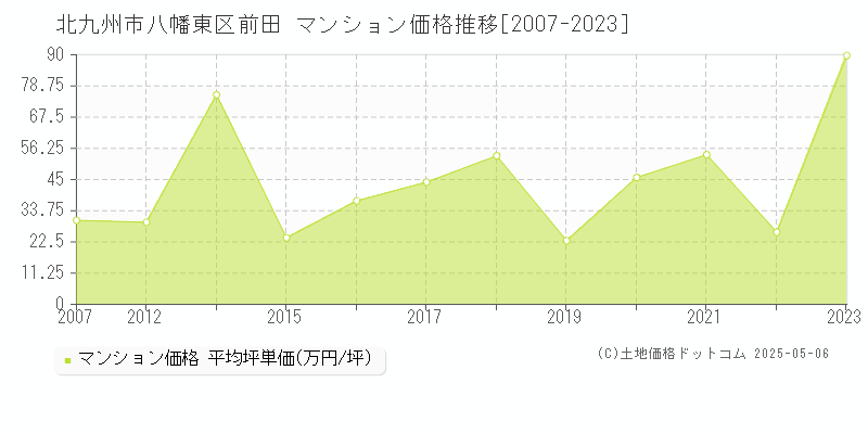 北九州市八幡東区前田のマンション取引価格推移グラフ 