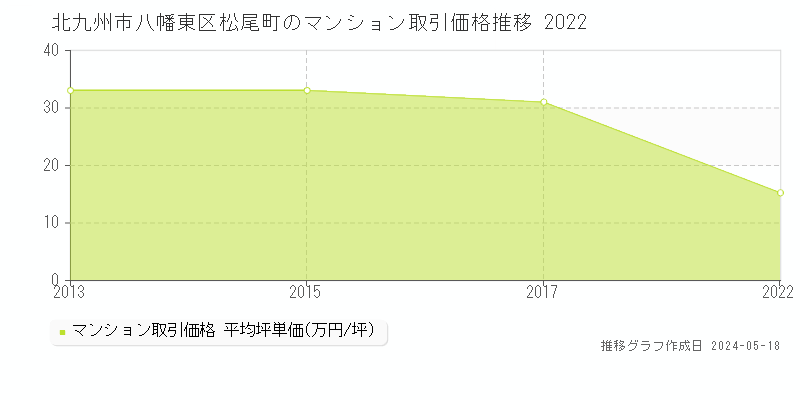 北九州市八幡東区松尾町のマンション価格推移グラフ 