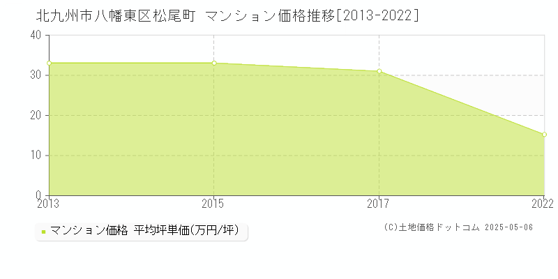 松尾町(北九州市八幡東区)のマンション価格推移グラフ(坪単価)[2013-2022年]