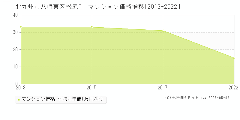 北九州市八幡東区松尾町のマンション価格推移グラフ 