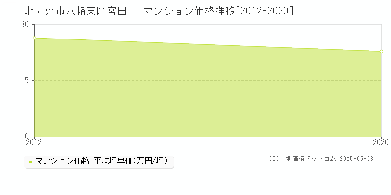 宮田町(北九州市八幡東区)のマンション価格推移グラフ(坪単価)[2012-2020年]
