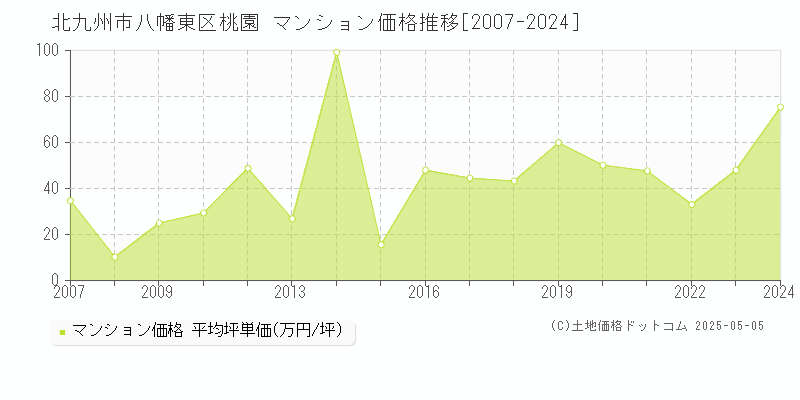 桃園(北九州市八幡東区)のマンション価格推移グラフ(坪単価)[2007-2024年]