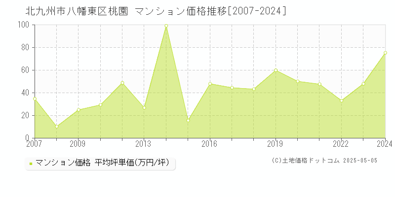 北九州市八幡東区桃園のマンション価格推移グラフ 