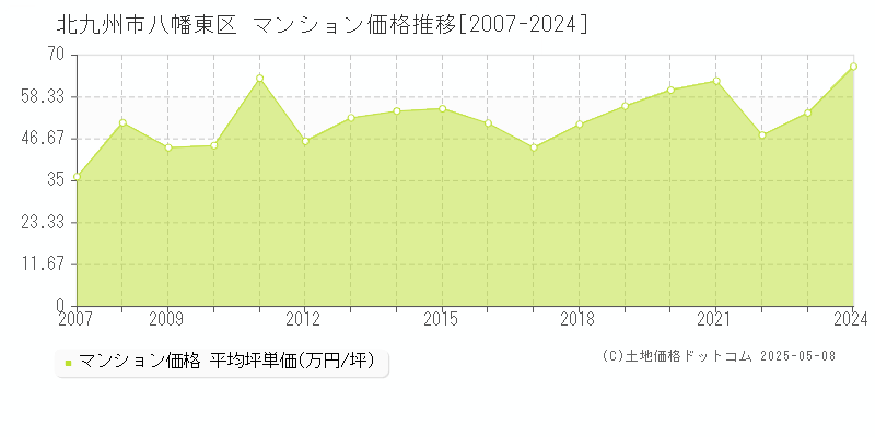 北九州市八幡東区(福岡県)のマンション価格推移グラフ(坪単価)[2007-2024年]