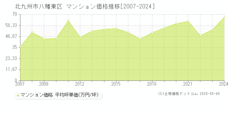 北九州市八幡東区のマンション価格推移グラフ 