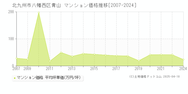 北九州市八幡西区青山のマンション価格推移グラフ 