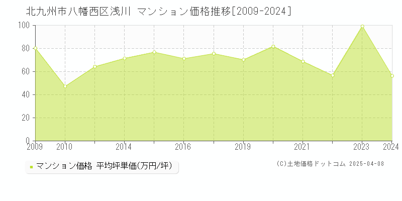 北九州市八幡西区浅川のマンション価格推移グラフ 