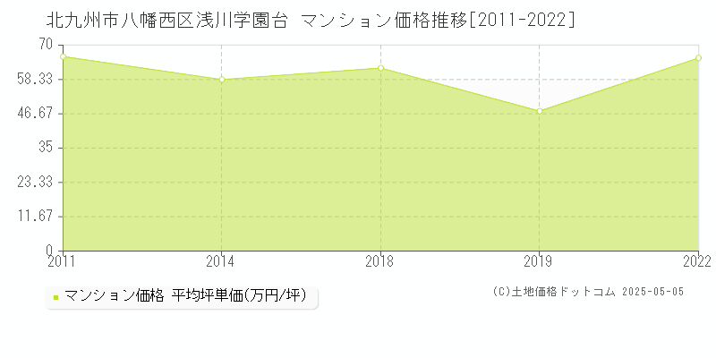 浅川学園台(北九州市八幡西区)のマンション価格推移グラフ(坪単価)[2011-2022年]