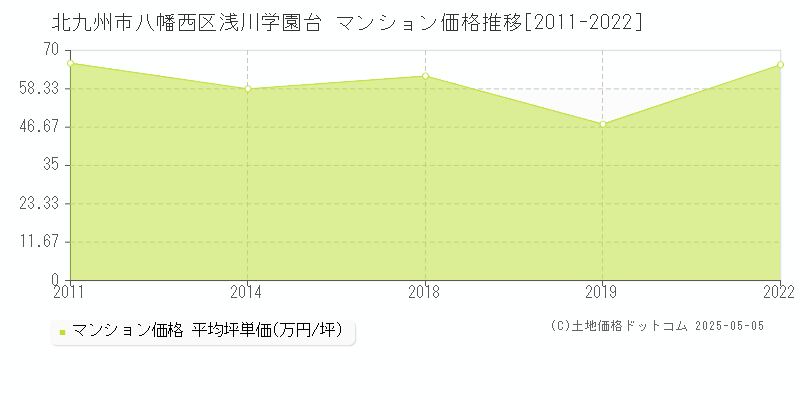 北九州市八幡西区浅川学園台のマンション価格推移グラフ 