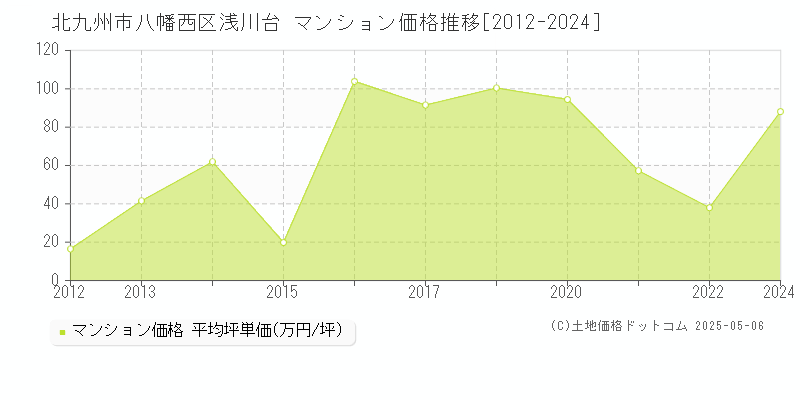 浅川台(北九州市八幡西区)のマンション価格推移グラフ(坪単価)[2012-2024年]