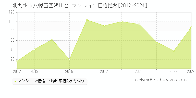 北九州市八幡西区浅川台のマンション価格推移グラフ 