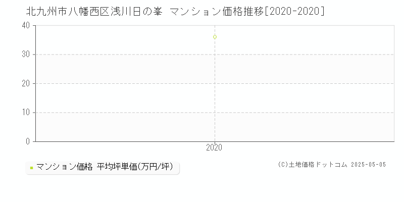 浅川日の峯(北九州市八幡西区)のマンション価格推移グラフ(坪単価)[2020-2020年]