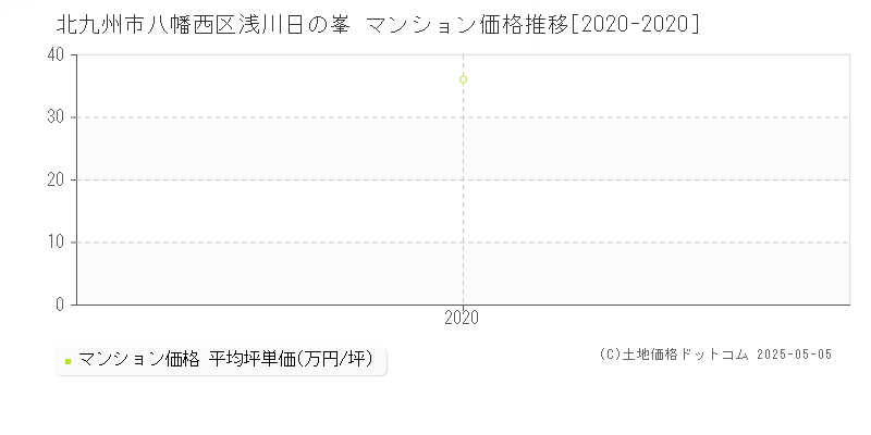 北九州市八幡西区浅川日の峯のマンション価格推移グラフ 