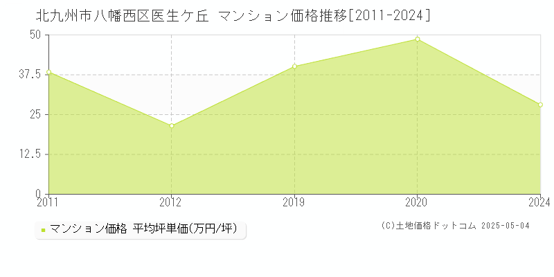 医生ケ丘(北九州市八幡西区)のマンション価格推移グラフ(坪単価)[2011-2024年]