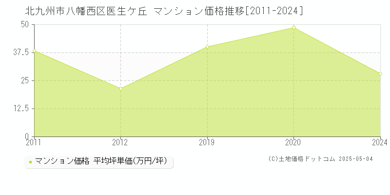 北九州市八幡西区医生ケ丘のマンション価格推移グラフ 