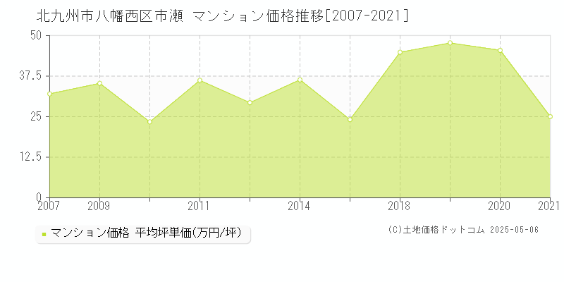 市瀬(北九州市八幡西区)のマンション価格推移グラフ(坪単価)[2007-2021年]