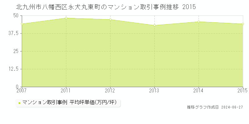 北九州市八幡西区永犬丸東町のマンション取引事例推移グラフ 